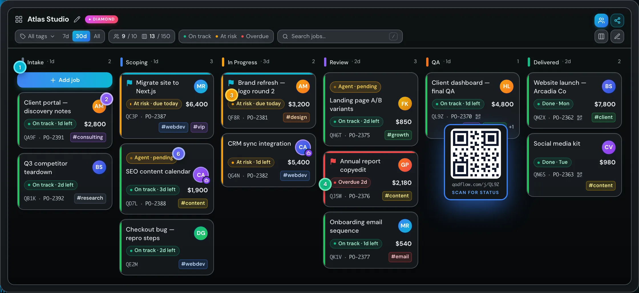 A QodFlow board with six stages, jobs showing SLA chips, assignees, tags, a QR status code and an AI agent waiting for a decision